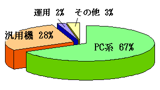 作業比率
